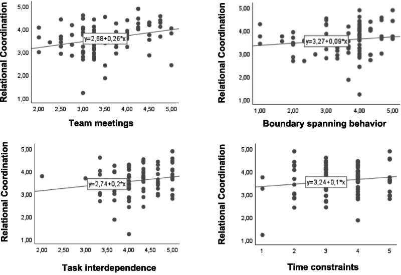 Relational coordination in value-based health care.