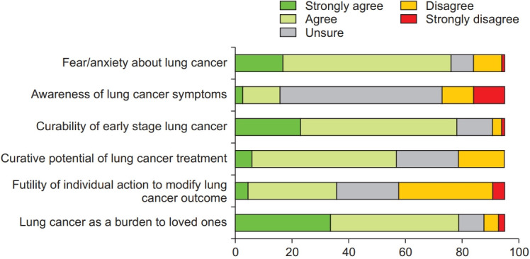 Determinants of Willingness to Undergo Lung Cancer Screening among High-Risk Current and Ex-smokers in Sabah, Malaysia: A Cross-Sectional Pilot Study.