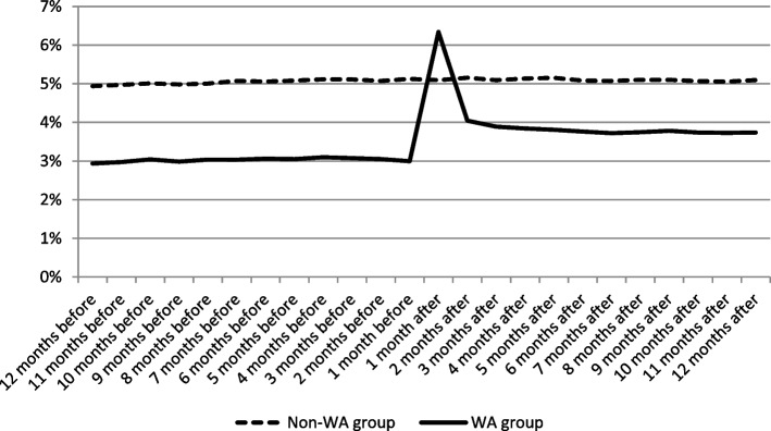 Work accident effect on the use of psychotropic drugs: the case of benzodiazepines.