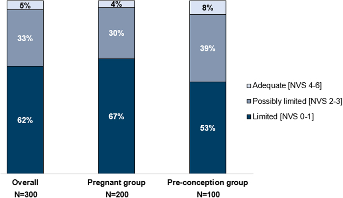 Awareness of Nutrition and Supplements Among Pregnant and Preconception Women: A Real-World Study in Vietnam.