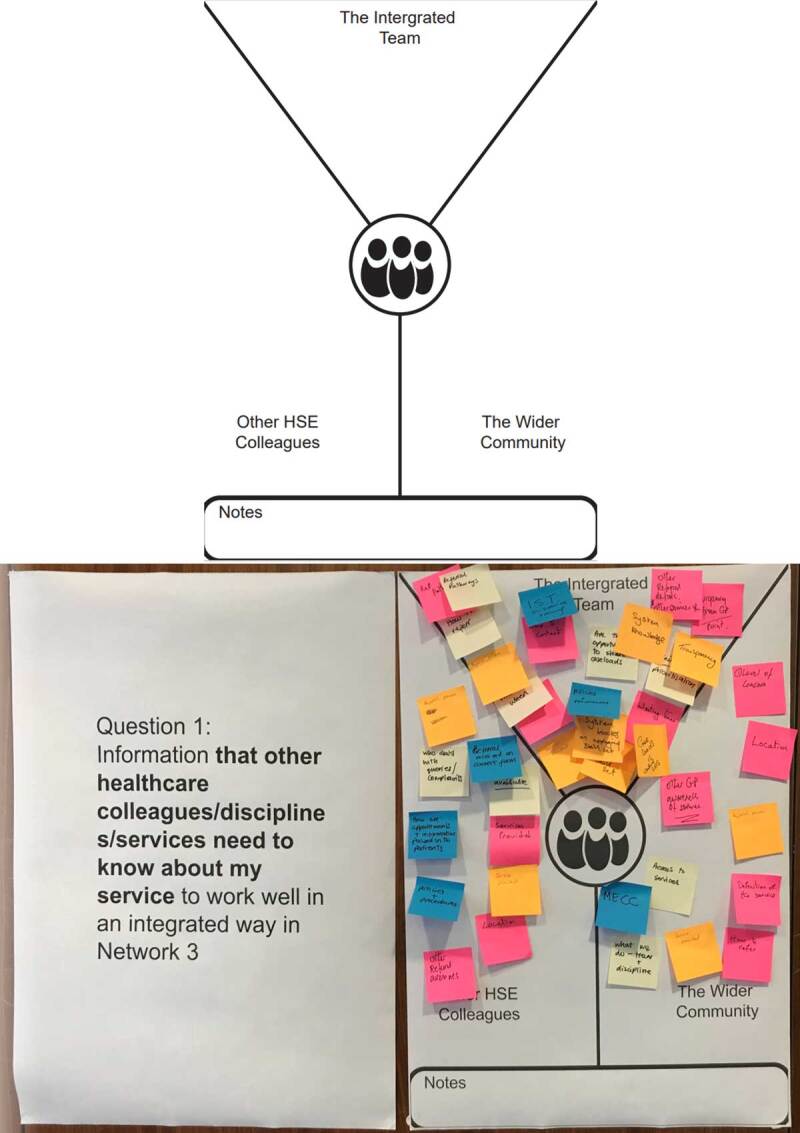 Co-design with Integrated Care Teams: Establishing Information Needs.