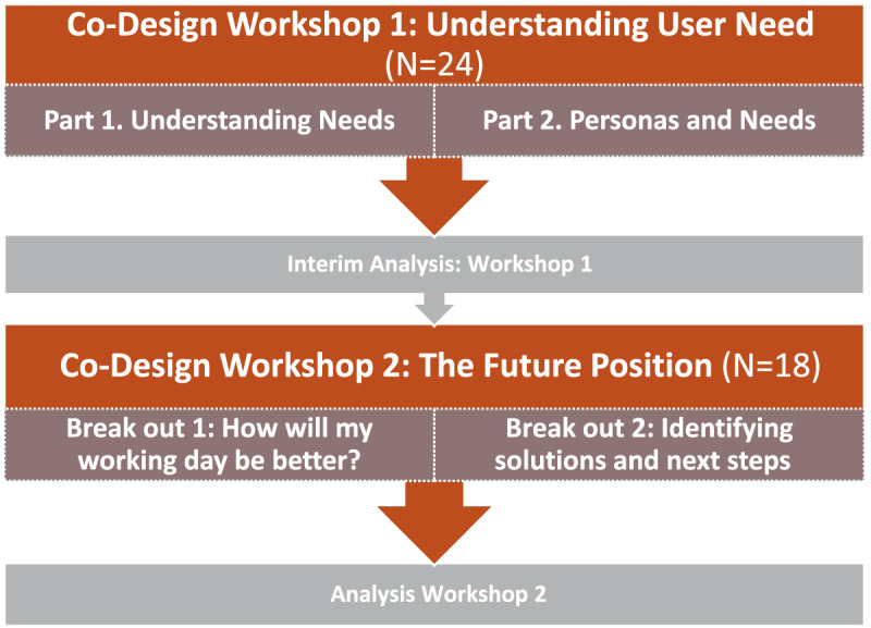 Co-design with Integrated Care Teams: Establishing Information Needs.