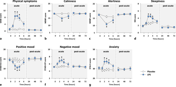 Endotoxin-Induced Physiological and Psychological Sickness Responses in Healthy Humans: Insights into the Post-Acute Phase.