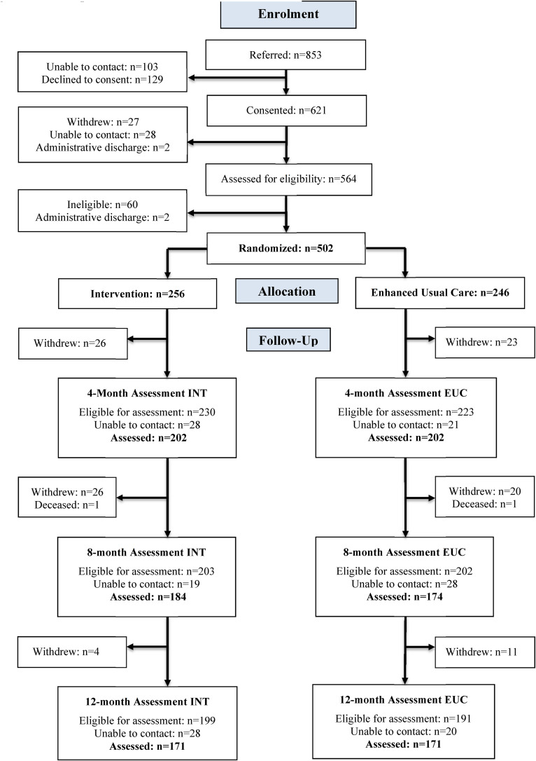 A Collaborative-Care Telephone-Based Intervention for Depression, Anxiety, and at-Risk Drinking in Primary Care: The PARTNERs Randomized Clinical Trial.