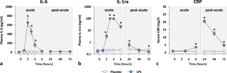 Endotoxin-Induced Physiological and Psychological Sickness Responses in Healthy Humans: Insights into the Post-Acute Phase.