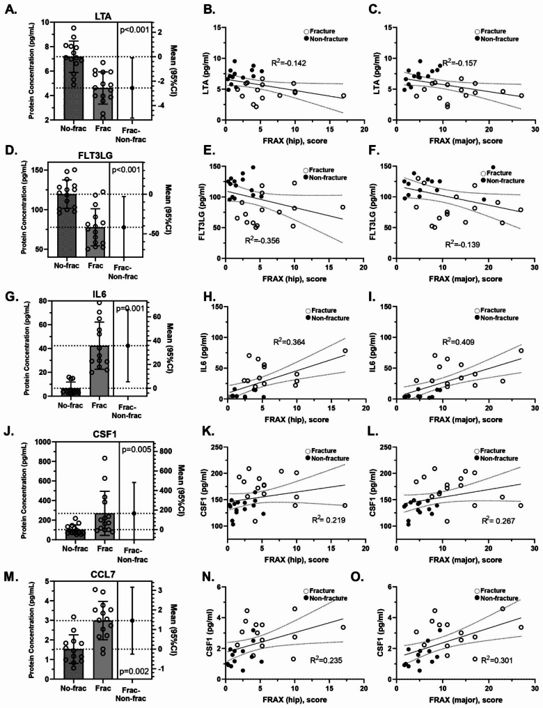 Effect of immunology biomarkers associated with hip fracture and fracture risk in older adults.