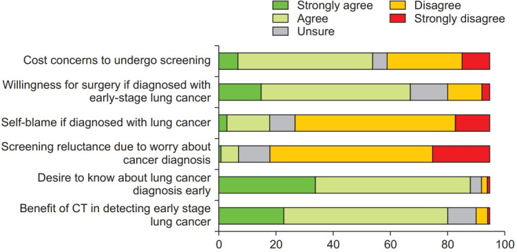 Determinants of Willingness to Undergo Lung Cancer Screening among High-Risk Current and Ex-smokers in Sabah, Malaysia: A Cross-Sectional Pilot Study.