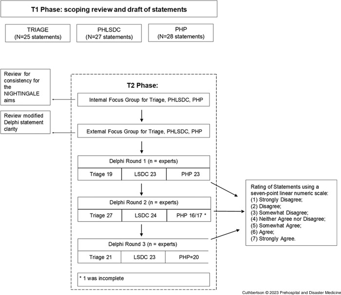 Sudden-Onset Disaster Mass-Casualty Incident Response: A Modified Delphi Study on Triage, Prehospital Life Support, and Processes.