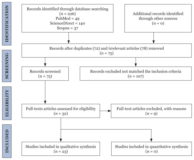 A Scoping Review on Medicinal Properties of <i>Piper betle</i> (<i>Sirih</i>) Based on Malay Medical Manuscripts and Scientific Literatures.