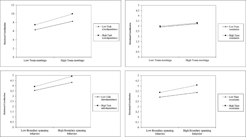 Relational coordination in value-based health care.