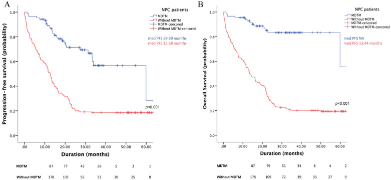 Multidisciplinary Team Meeting in the Core of Nasopharyngeal Cancer Management Improved Quality of Care and Survival of Patients.