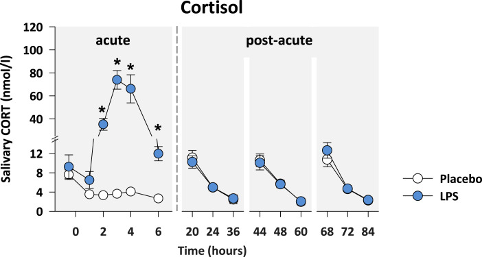 Endotoxin-Induced Physiological and Psychological Sickness Responses in Healthy Humans: Insights into the Post-Acute Phase.