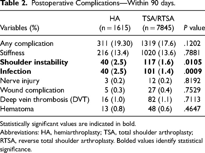 Primary Total Shoulder Arthroplasty is Superior to Hemiarthroplasty for the Treatment of Glenohumeral Arthritis: Analysis of 5-year Outcomes in a Large Surgical Database.