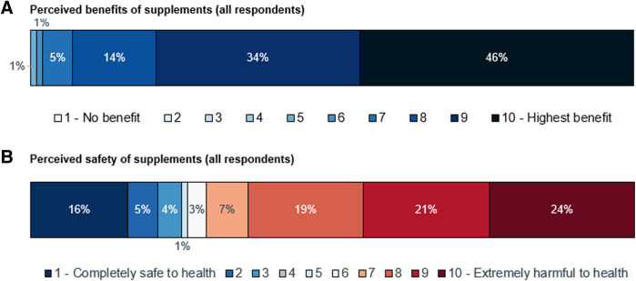 Awareness of Nutrition and Supplements Among Pregnant and Preconception Women: A Real-World Study in Vietnam.