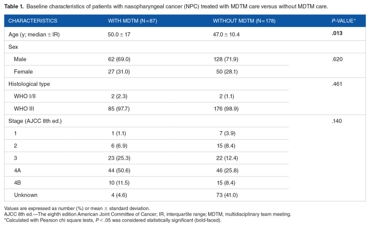 Multidisciplinary Team Meeting in the Core of Nasopharyngeal Cancer Management Improved Quality of Care and Survival of Patients.