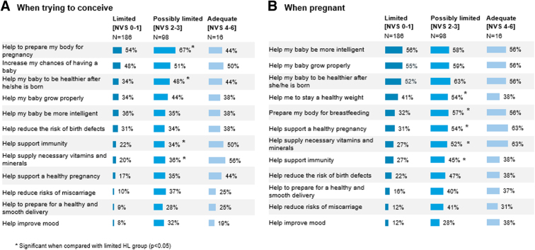 Awareness of Nutrition and Supplements Among Pregnant and Preconception Women: A Real-World Study in Vietnam.