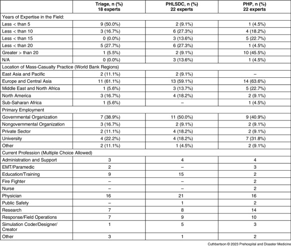 Sudden-Onset Disaster Mass-Casualty Incident Response: A Modified Delphi Study on Triage, Prehospital Life Support, and Processes.