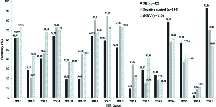 Killer cell immunoglobulin-like receptor alleles influence susceptibility to occult hepatitis B infection in West African population.