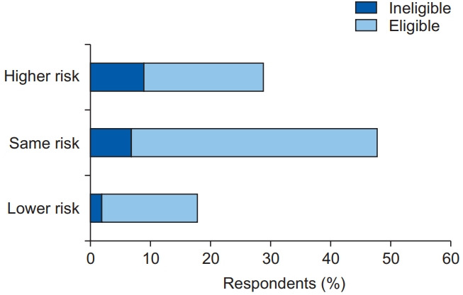 Determinants of Willingness to Undergo Lung Cancer Screening among High-Risk Current and Ex-smokers in Sabah, Malaysia: A Cross-Sectional Pilot Study.