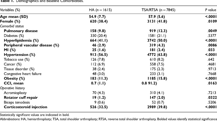 Primary Total Shoulder Arthroplasty is Superior to Hemiarthroplasty for the Treatment of Glenohumeral Arthritis: Analysis of 5-year Outcomes in a Large Surgical Database.