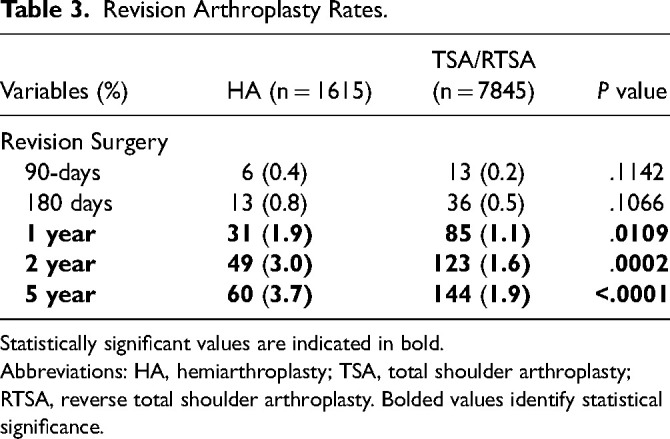 Primary Total Shoulder Arthroplasty is Superior to Hemiarthroplasty for the Treatment of Glenohumeral Arthritis: Analysis of 5-year Outcomes in a Large Surgical Database.