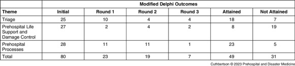 Sudden-Onset Disaster Mass-Casualty Incident Response: A Modified Delphi Study on Triage, Prehospital Life Support, and Processes.