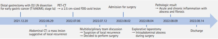 Intraabdominal abscess mimicking gastric cancer recurrence: a case report.