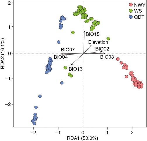 Adaptive divergence and genetic vulnerability of relict species under climate change: a case study of Pterocarya macroptera.