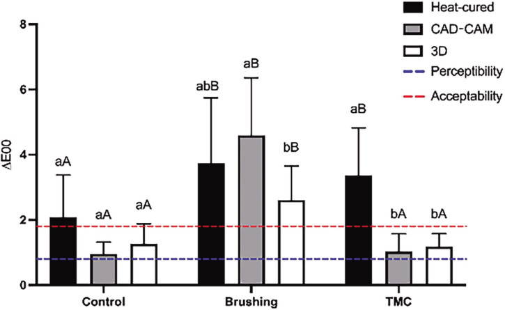 Effect of artificial aging on mechanical and physical properties of CAD-CAM PMMA resins for occlusal splints.