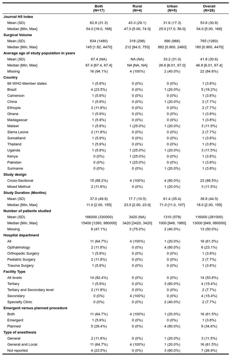 Measurements of Surgical Volume in Low- and Middle-Income Countries, a Systematic Review.