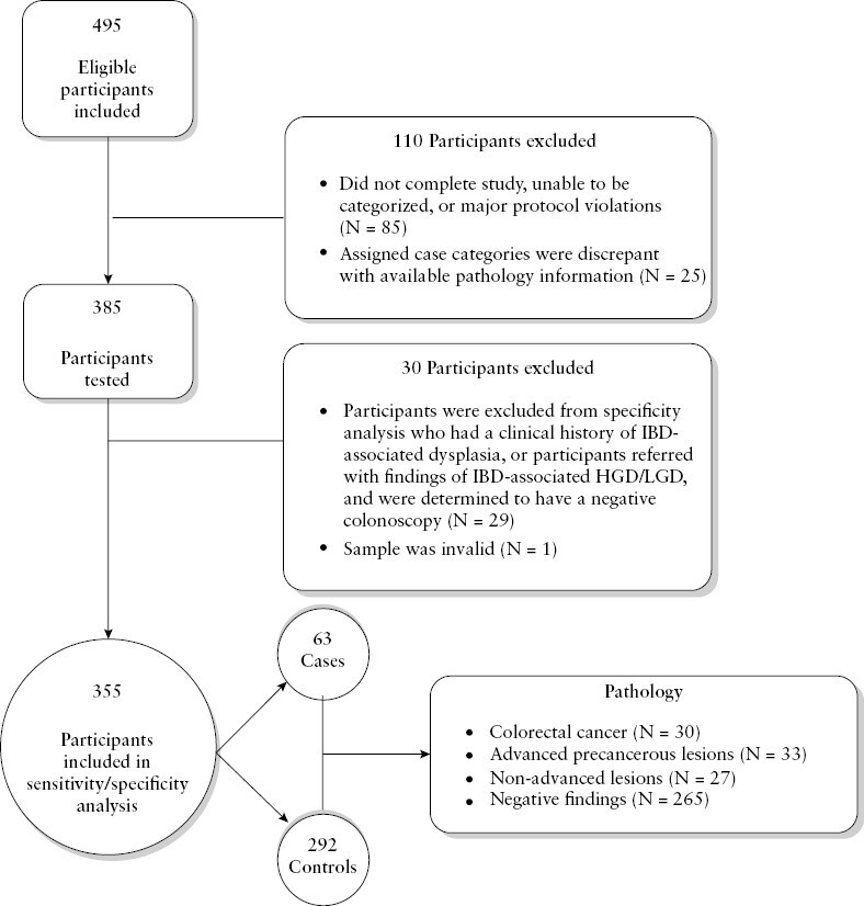 Assessment of Stool DNA Markers to Detect Colorectal Neoplasia in Patients with Inflammatory Bowel Disease: A Multi-site Case-control Study.