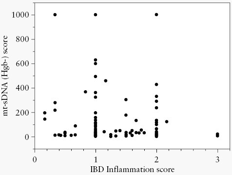 Assessment of Stool DNA Markers to Detect Colorectal Neoplasia in Patients with Inflammatory Bowel Disease: A Multi-site Case-control Study.