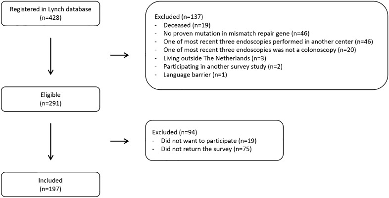 Colonoscopy surveillance in Lynch syndrome is burdensome and frequently delayed.