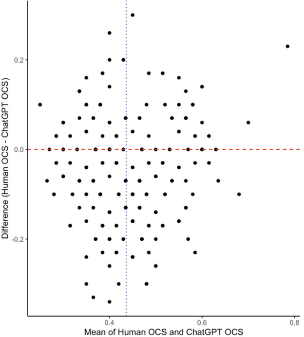 Comparative study of ChatGPT and human evaluators on the assessment of medical literature according to recognised reporting standards.