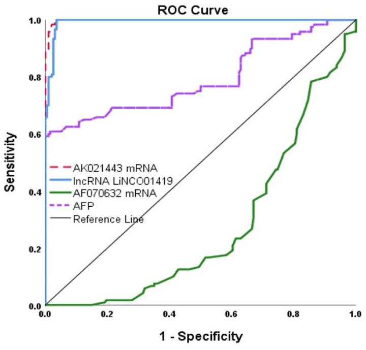 The Potential Role of Circulating Long Miscellaneous RNAs in the Diagnosis and Prognosis of Hepatitis C Related Hepatocellular Carcinoma.