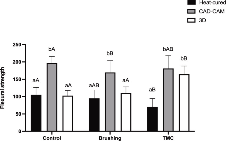 Effect of artificial aging on mechanical and physical properties of CAD-CAM PMMA resins for occlusal splints.