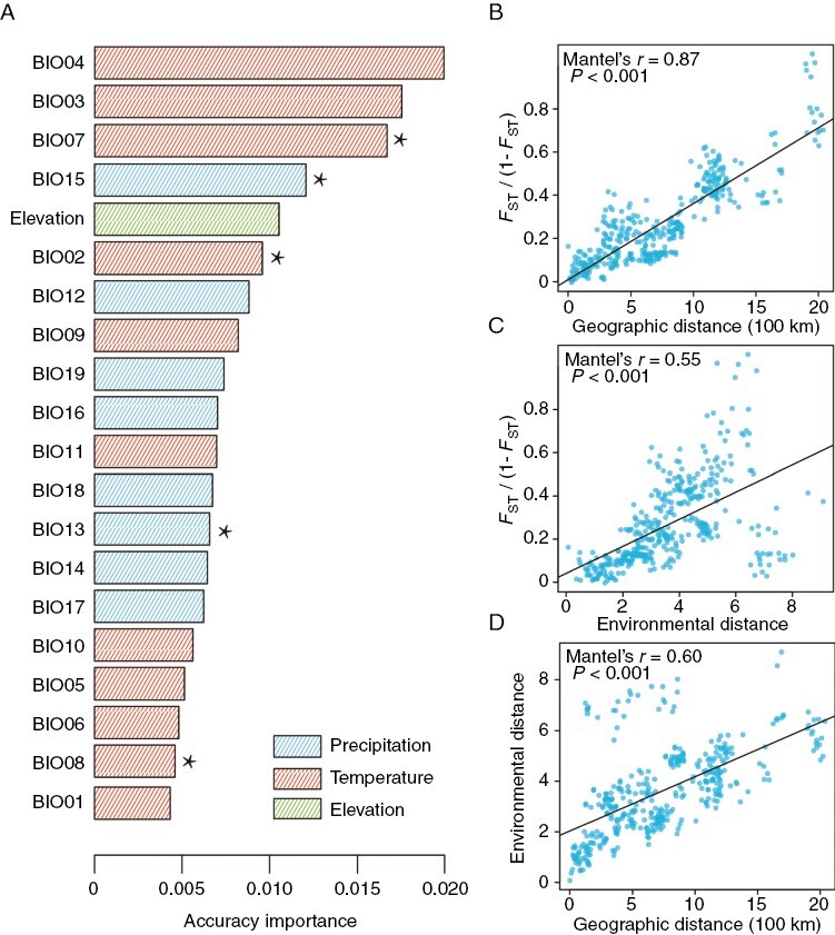 Adaptive divergence and genetic vulnerability of relict species under climate change: a case study of Pterocarya macroptera.