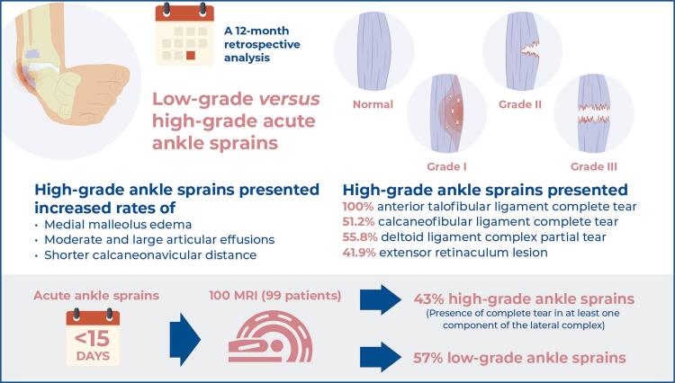 Acute ankle injuries: association between sprain severity and ancillary findings.