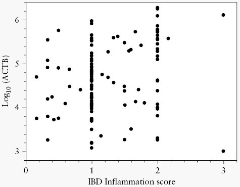 Assessment of Stool DNA Markers to Detect Colorectal Neoplasia in Patients with Inflammatory Bowel Disease: A Multi-site Case-control Study.