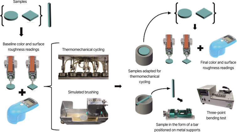 Effect of artificial aging on mechanical and physical properties of CAD-CAM PMMA resins for occlusal splints.