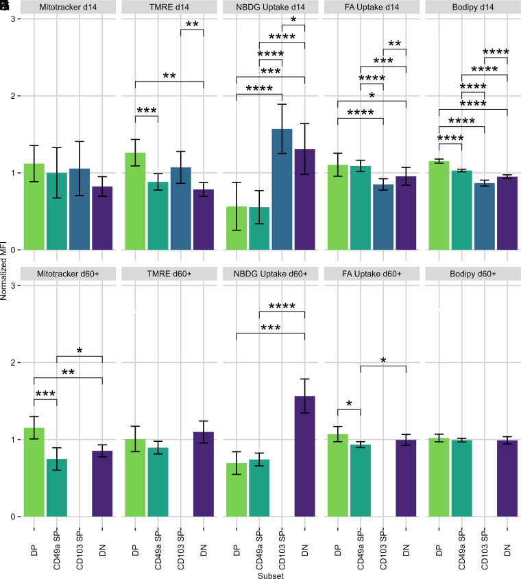 Mouse Memory CD8 T Cell Subsets Defined by Tissue-Resident Memory Integrin Expression Exhibit Distinct Metabolic Profiles.