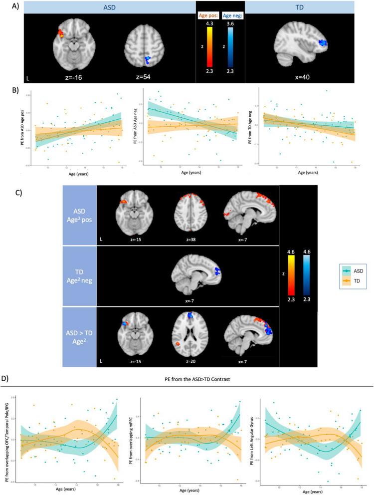 Age-related changes in neural responses to sensory stimulation in autism: a cross-sectional study.