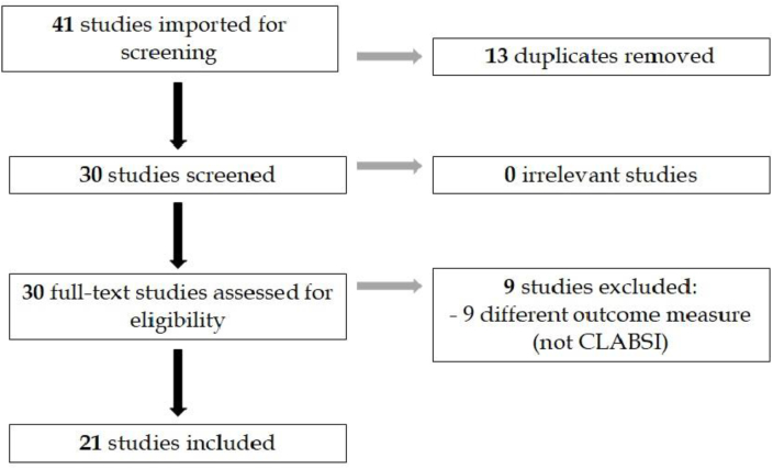 Coronavirus disease 2019 (COVID-19) impact on central-line-associated bloodstream infections (CLABSI): a systematic review