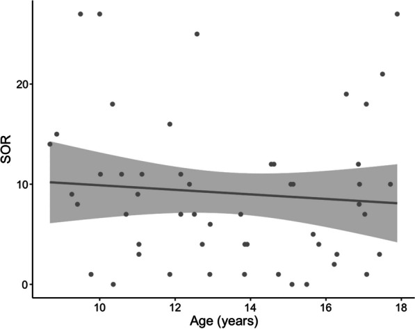 Age-related changes in neural responses to sensory stimulation in autism: a cross-sectional study.