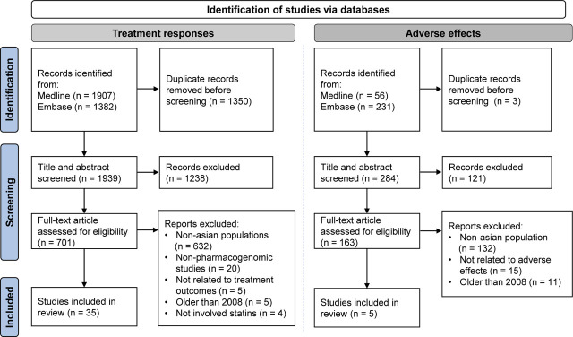 Pharmacogenomics of response to statin treatment and susceptibility to statin-induced adverse drug reactions in Asians: a scoping review.