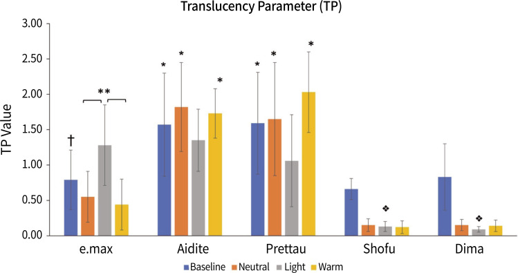 Influences of luting cement shade on the color of various translucent monolithic zirconia and lithium disilicate ceramics for veneer restorations.