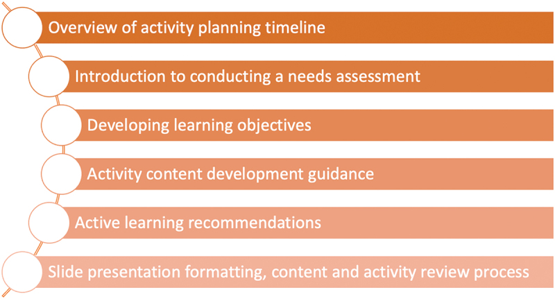 A Framework for Engaging Healthcare Professional Trainees as Continuing Education Activity Planners and Speakers.