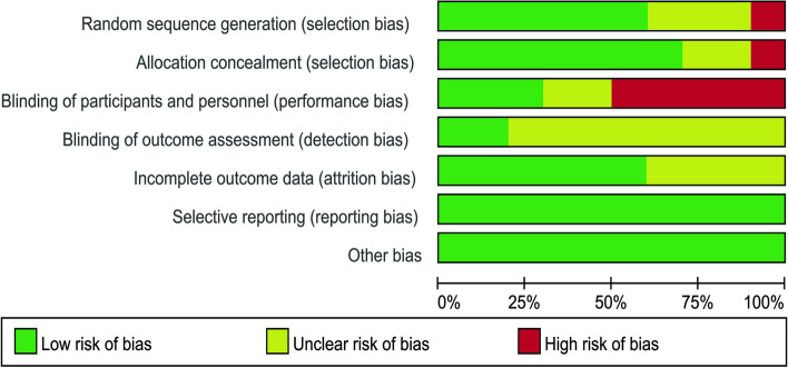 The effectiveness and safety of botulinum toxin injections for the treatment of sialorrhea with Parkinson's disease: a systematic review and meta-analysis.