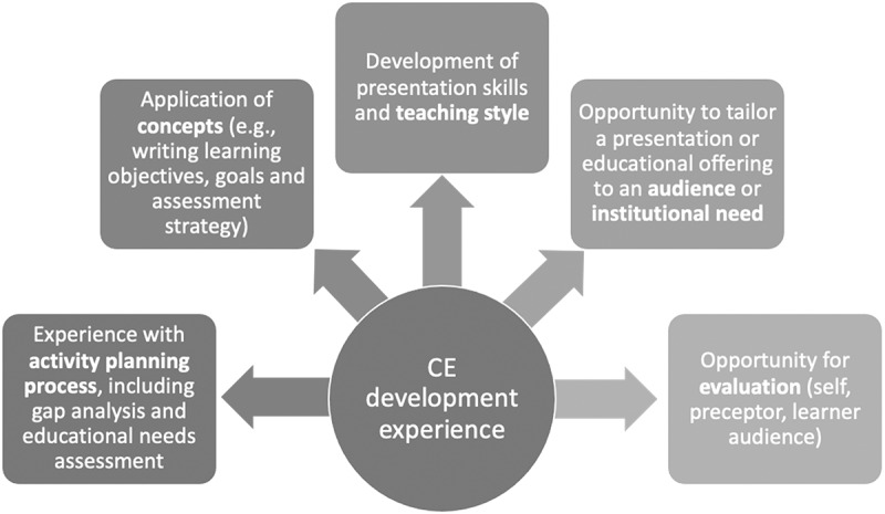 A Framework for Engaging Healthcare Professional Trainees as Continuing Education Activity Planners and Speakers.