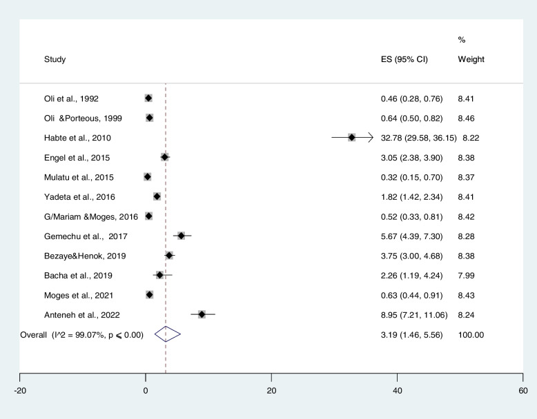 The prevalence of rheumatic heart disease in Ethiopia: a systematic review and meta-analysis.